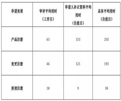 上海第二類醫(yī)療器械注冊審評時間（2021年10月）——以醫(yī)護(hù)人員防護(hù)用品為例